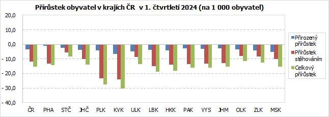 Prstek obyvatel v krajch R  v 1. tvrtlet 2024 (na 1 000 obyvatel)