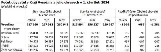 Poet obyvatel v Kraji Vysoina a jeho okresech v 1. tvrtlet 2024