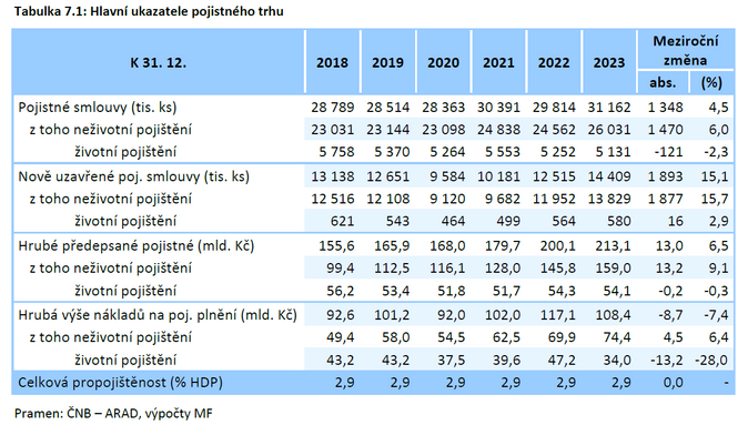 Zprva o vvoji finannho trhu v roce 2023 Jak si vedly pojiovny 2