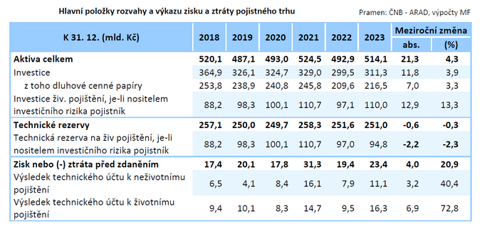 Zprva o vvoji finannho trhu v roce 2023 Jak si vedly pojiovny 4