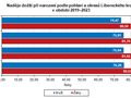 Graf: Naděje dožití při narození podle pohlaví a okresů Libereckého kraje  v období 2019–2023