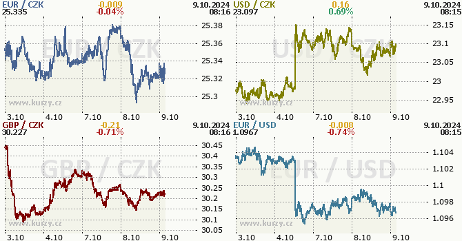 Koruna, Euro, dolar