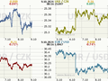 Koruna, Euro, dolar