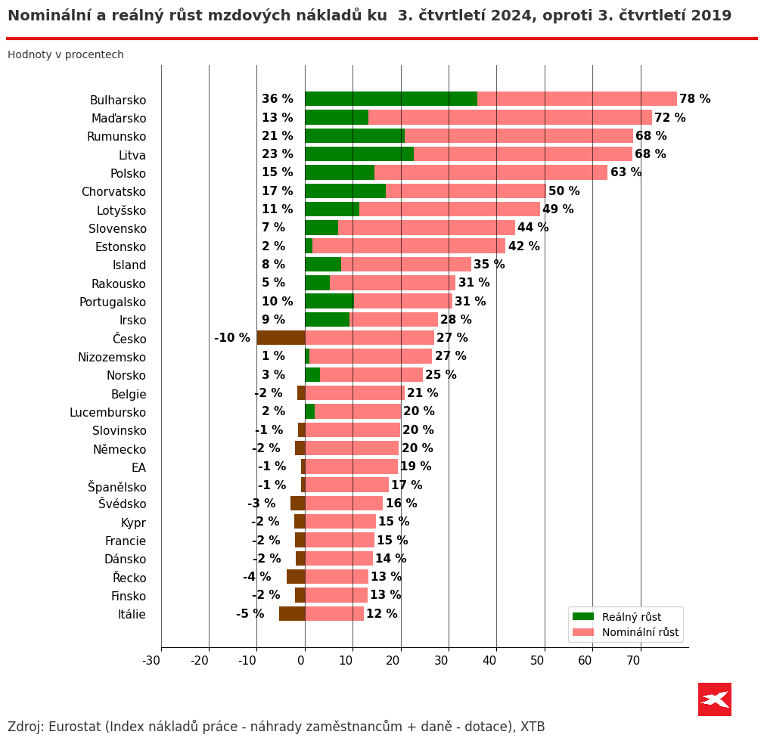 Vývoj mezd v České republice: výhled, příležitosti a výzvy