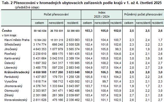 Tab. 2 P�enocov�n� v hromadn�ch ubytovac�ch za��zen�ch podle kraj� v 1. a� 4. �tvrtlet� 2025 