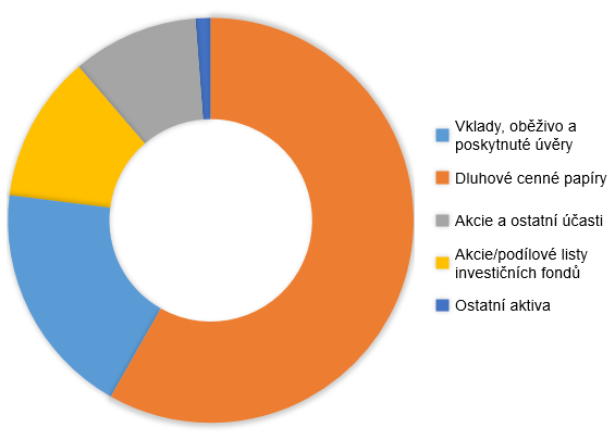 Graf – Bilanční suma členěná podle položek aktiv Graf – Bilanční suma členěná podle položek aktiv