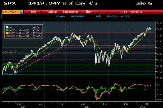 S&P 500 - technick analza