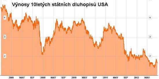 Vnosy 10letch sttnch dluhopis USA