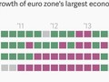 Mezikvartální vývoj HDP ve 4 největších ekonomikách eurozóny