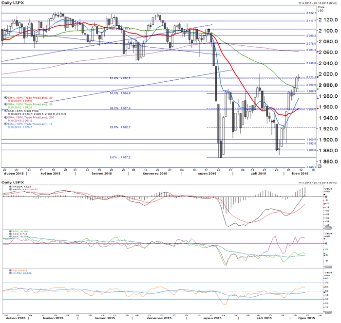 S&P 500 - technick analza