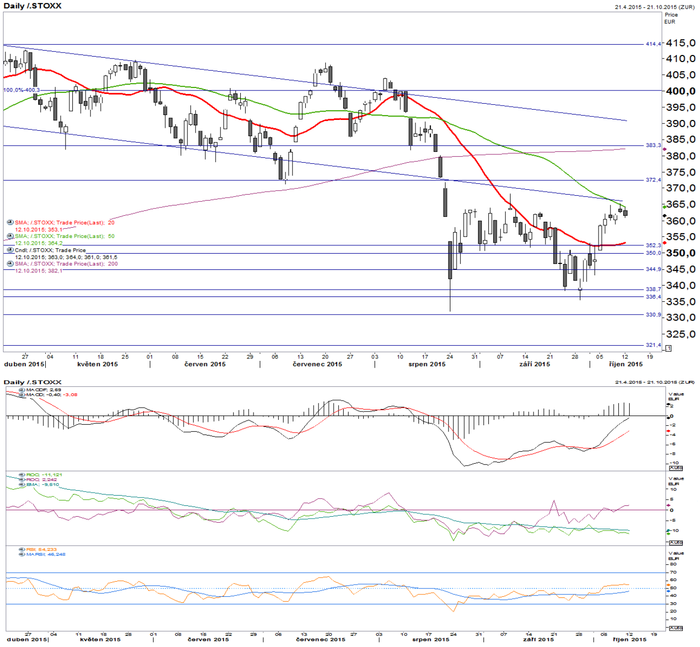 STOXX Europe 600 - technick analza