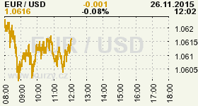 Online graf vvoje ceny komodity WTI Crude Oil Ropa