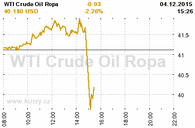 Online graf vvoje ceny komodity WTI Crude Oil Ropa