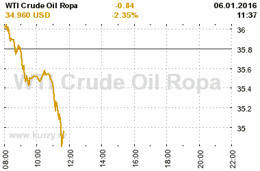 Online graf vvoje ceny komodity WTI Crude Oil Ropa