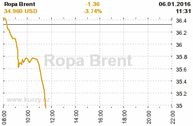 Online graf vvoje ceny komodity Ropa Brent