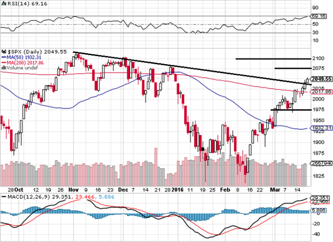 S&P 500 - technick analza