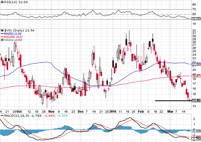 VIX - technick analza