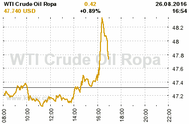 Online graf vvoje ceny komodity WTI Crude Oil Ropa