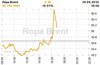 Online graf vvoje ceny komodity Ropa Brent