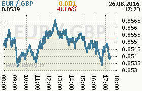 Online graf kurzu gbp/eur