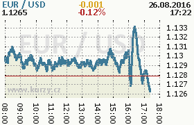 Online graf kurzu usd/eur