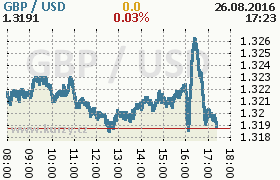 Online graf kurzu usd/gbp