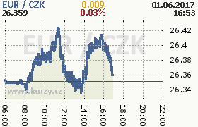 Online graf kurzu eur