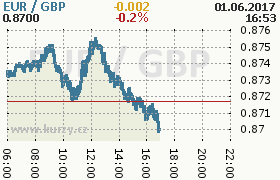 Online graf kurzu gbp/eur