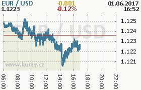 Online graf kurzu usd/eur