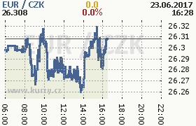 Online graf kurzu eur