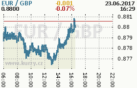 Online graf kurzu gbp/eur