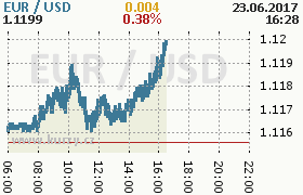 Online graf kurzu usd/eur