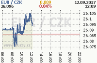 Online graf kurzu eur