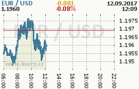 Online graf kurzu usd/eur