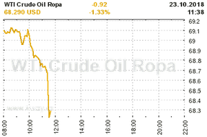 Online graf vvoje ceny komodity WTI Crude Oil Ropa