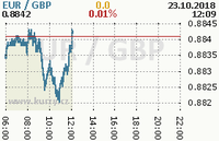 Online graf kurzu gbp/eur