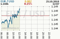 Online graf kurzu usd/eur