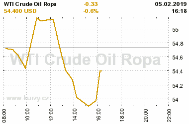 Online graf vvoje ceny komodity WTI Crude Oil Ropa