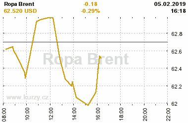 Online graf vvoje ceny komodity Ropa Brent