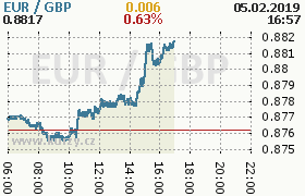 Online graf kurzu gbp/eur