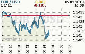 Online graf kurzu usd/eur