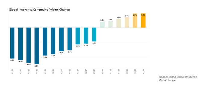 Marsh Global Insurance Market 1