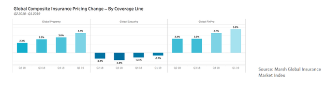 Marsh Global Insurance Market 2