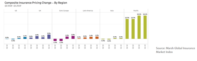 Marsh Global Insurance Market 3