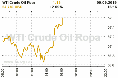 Online graf vA½voje ceny komodity WTI Crude Oil Ropa