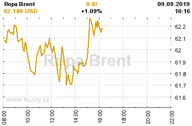 Online graf vA½voje ceny komodity Ropa Brent