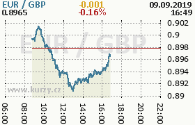 Online graf kurzu gbp/eur