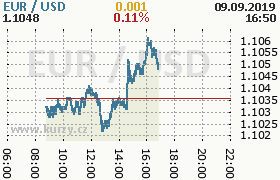 Online graf kurzu usd/eur