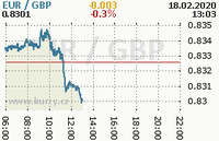 Online graf kurzu gbp/eur