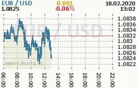 Online graf kurzu usd/eur